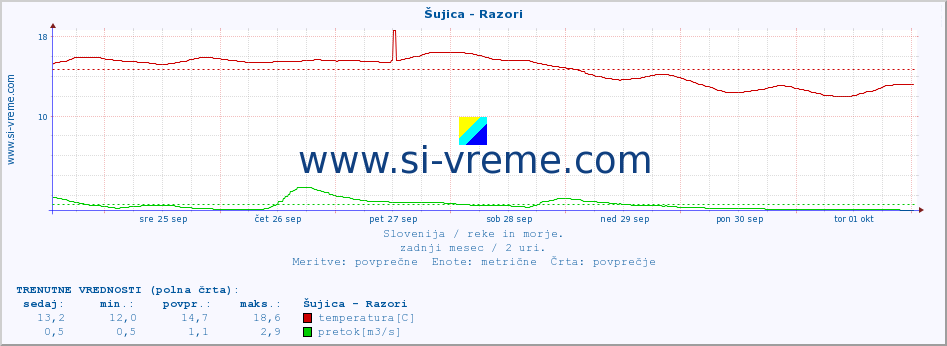 POVPREČJE :: Šujica - Razori :: temperatura | pretok | višina :: zadnji mesec / 2 uri.