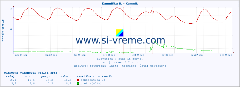 POVPREČJE :: Savinja - Letuš :: temperatura | pretok | višina :: zadnji mesec / 2 uri.