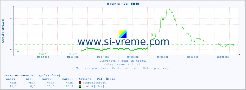 POVPREČJE :: Savinja - Vel. Širje :: temperatura | pretok | višina :: zadnji mesec / 2 uri.