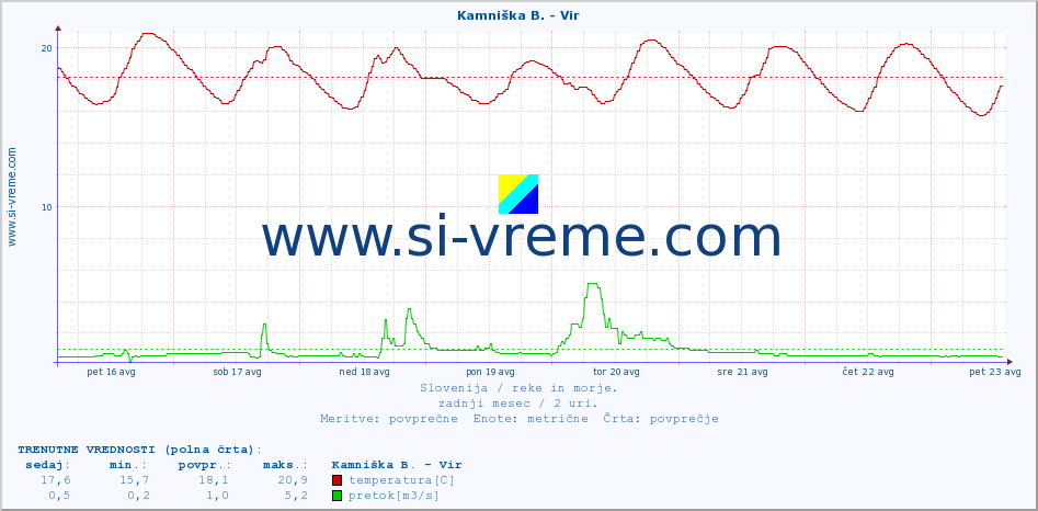 POVPREČJE :: Kamniška B. - Vir :: temperatura | pretok | višina :: zadnji mesec / 2 uri.