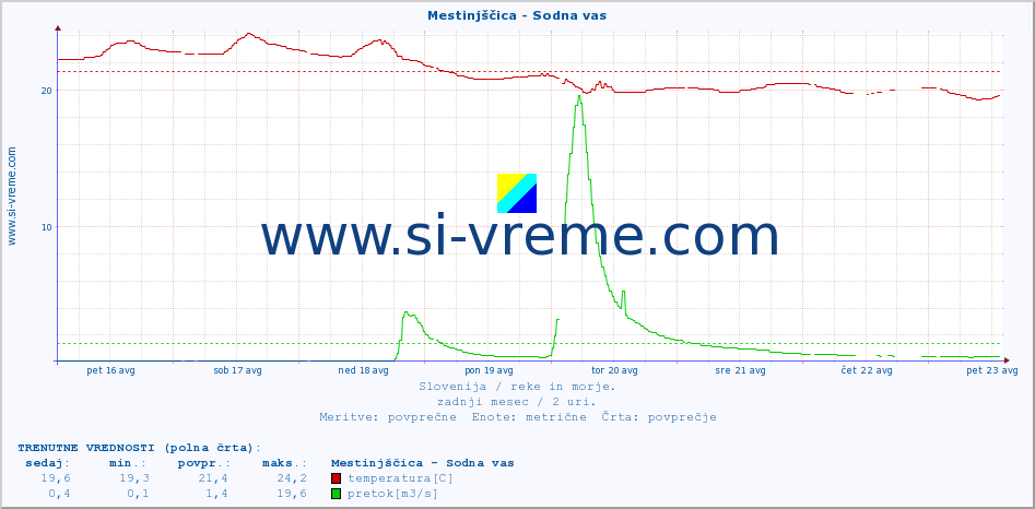 POVPREČJE :: Mestinjščica - Sodna vas :: temperatura | pretok | višina :: zadnji mesec / 2 uri.