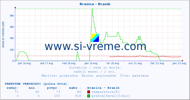 POVPREČJE :: Branica - Branik :: temperatura | pretok | višina :: zadnji mesec / 2 uri.