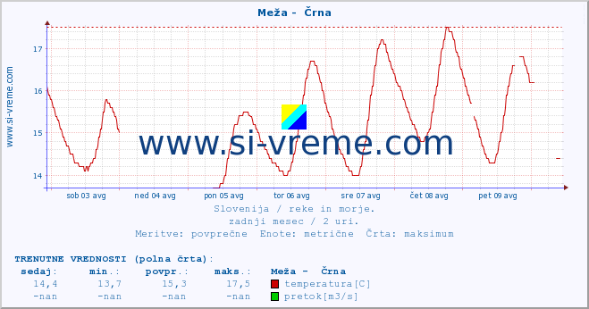 POVPREČJE :: Meža -  Črna :: temperatura | pretok | višina :: zadnji mesec / 2 uri.