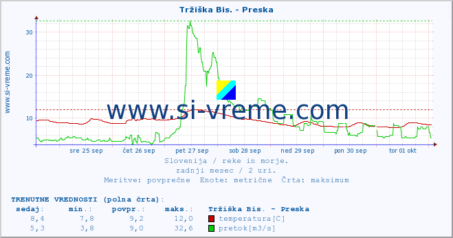 POVPREČJE :: Tržiška Bis. - Preska :: temperatura | pretok | višina :: zadnji mesec / 2 uri.