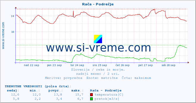 POVPREČJE :: Rača - Podrečje :: temperatura | pretok | višina :: zadnji mesec / 2 uri.