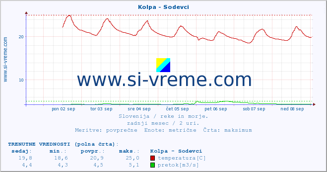 POVPREČJE :: Kolpa - Sodevci :: temperatura | pretok | višina :: zadnji mesec / 2 uri.