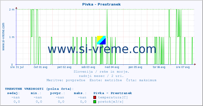 POVPREČJE :: Pivka - Prestranek :: temperatura | pretok | višina :: zadnji mesec / 2 uri.