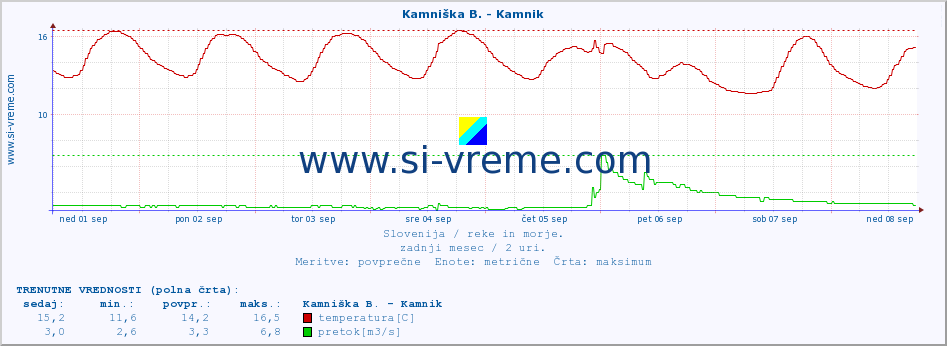 POVPREČJE :: Savinja - Letuš :: temperatura | pretok | višina :: zadnji mesec / 2 uri.