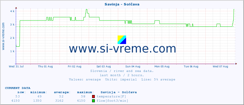  :: Savinja - Solčava :: temperature | flow | height :: last month / 2 hours.