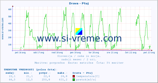 POVPREČJE :: Drava - Ptuj :: temperatura | pretok | višina :: zadnji mesec / 2 uri.