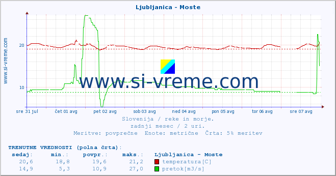 POVPREČJE :: Ljubljanica - Moste :: temperatura | pretok | višina :: zadnji mesec / 2 uri.