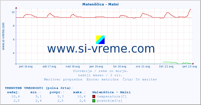 POVPREČJE :: Malenščica - Malni :: temperatura | pretok | višina :: zadnji mesec / 2 uri.