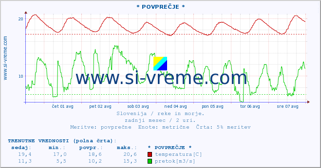 POVPREČJE :: * POVPREČJE * :: temperatura | pretok | višina :: zadnji mesec / 2 uri.