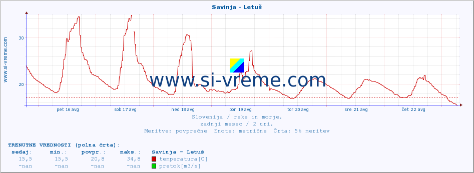 POVPREČJE :: Savinja - Letuš :: temperatura | pretok | višina :: zadnji mesec / 2 uri.