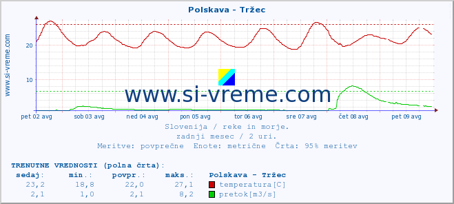 POVPREČJE :: Polskava - Tržec :: temperatura | pretok | višina :: zadnji mesec / 2 uri.