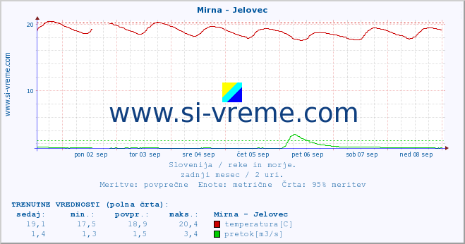 POVPREČJE :: Mirna - Jelovec :: temperatura | pretok | višina :: zadnji mesec / 2 uri.