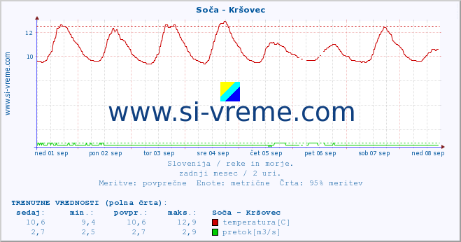 POVPREČJE :: Soča - Kršovec :: temperatura | pretok | višina :: zadnji mesec / 2 uri.