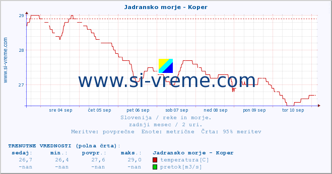 POVPREČJE :: Jadransko morje - Koper :: temperatura | pretok | višina :: zadnji mesec / 2 uri.