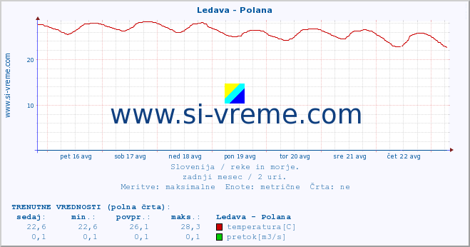 POVPREČJE :: Ledava - Polana :: temperatura | pretok | višina :: zadnji mesec / 2 uri.