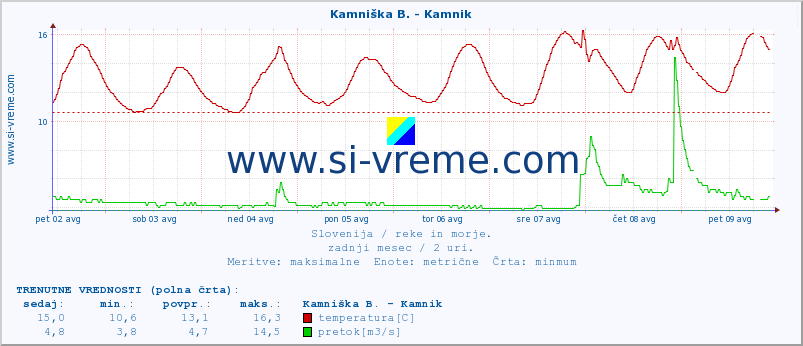 POVPREČJE :: Kamniška B. - Kamnik :: temperatura | pretok | višina :: zadnji mesec / 2 uri.