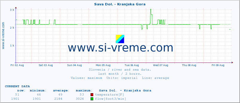  :: Sava Dol. - Kranjska Gora :: temperature | flow | height :: last month / 2 hours.