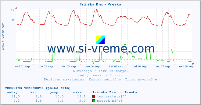 POVPREČJE :: Tržiška Bis. - Preska :: temperatura | pretok | višina :: zadnji mesec / 2 uri.