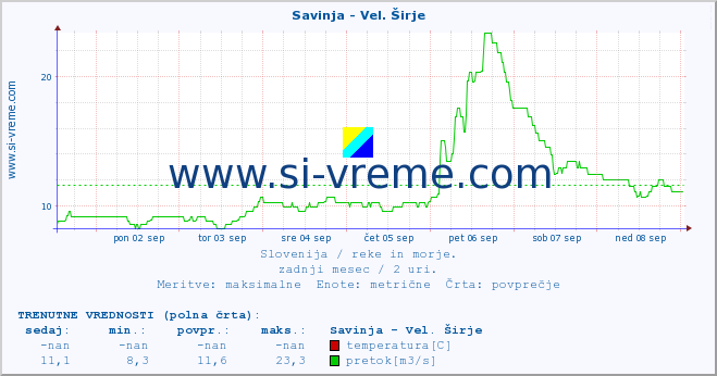 POVPREČJE :: Savinja - Vel. Širje :: temperatura | pretok | višina :: zadnji mesec / 2 uri.