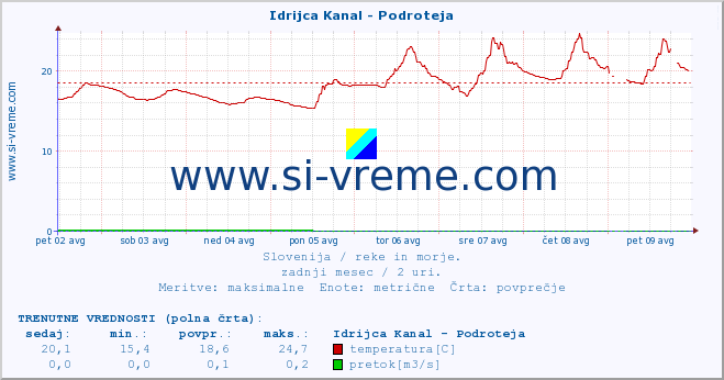 POVPREČJE :: Idrijca Kanal - Podroteja :: temperatura | pretok | višina :: zadnji mesec / 2 uri.