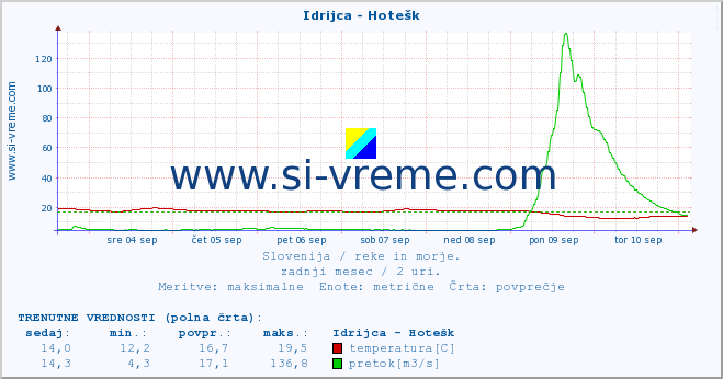 POVPREČJE :: Idrijca - Hotešk :: temperatura | pretok | višina :: zadnji mesec / 2 uri.