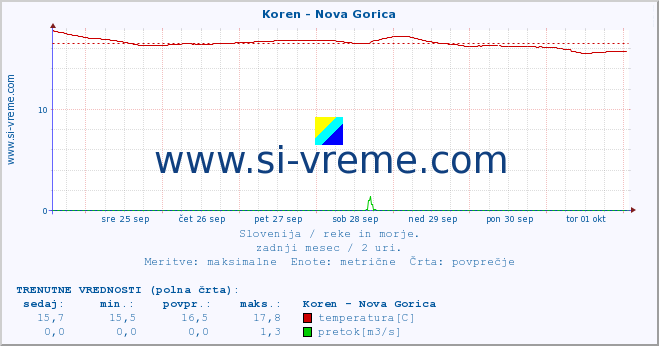 POVPREČJE :: Koren - Nova Gorica :: temperatura | pretok | višina :: zadnji mesec / 2 uri.