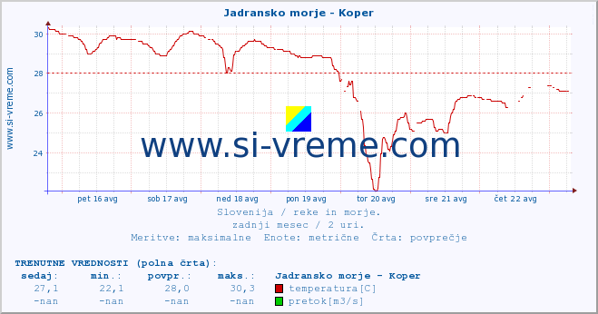 POVPREČJE :: Jadransko morje - Koper :: temperatura | pretok | višina :: zadnji mesec / 2 uri.