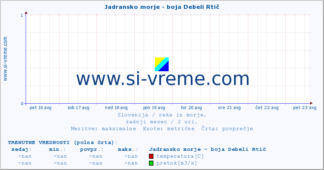 POVPREČJE :: Jadransko morje - boja Debeli Rtič :: temperatura | pretok | višina :: zadnji mesec / 2 uri.