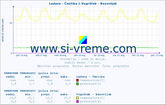 POVPREČJE :: Ledava - Čentiba & Vogršček - Bezovljak :: temperatura | pretok | višina :: zadnji mesec / 2 uri.