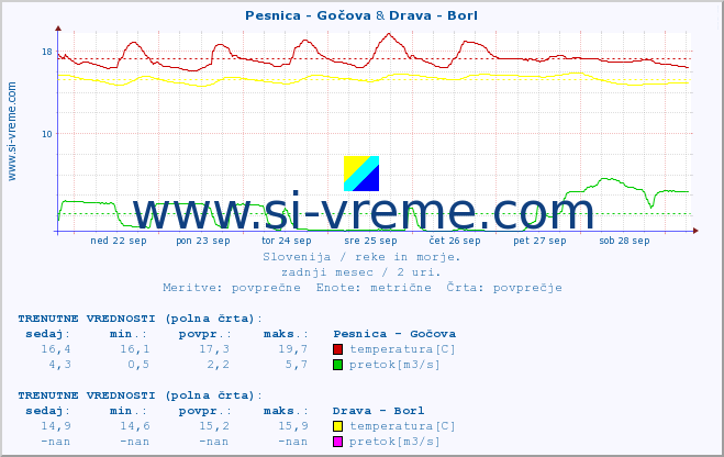 POVPREČJE :: Pesnica - Gočova & Drava - Borl :: temperatura | pretok | višina :: zadnji mesec / 2 uri.