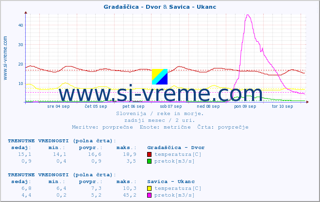 POVPREČJE :: Gradaščica - Dvor & Savica - Ukanc :: temperatura | pretok | višina :: zadnji mesec / 2 uri.