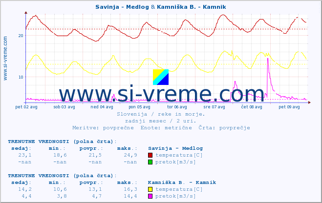 POVPREČJE :: Savinja - Medlog & Kamniška B. - Kamnik :: temperatura | pretok | višina :: zadnji mesec / 2 uri.