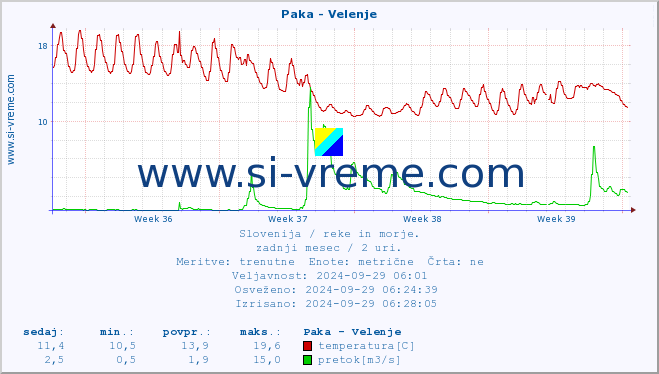 POVPREČJE :: Paka - Velenje :: temperatura | pretok | višina :: zadnji mesec / 2 uri.