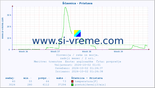 POVPREČJE :: Ščavnica - Pristava :: temperatura | pretok | višina :: zadnji mesec / 2 uri.