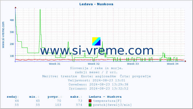 POVPREČJE :: Ledava - Nuskova :: temperatura | pretok | višina :: zadnji mesec / 2 uri.