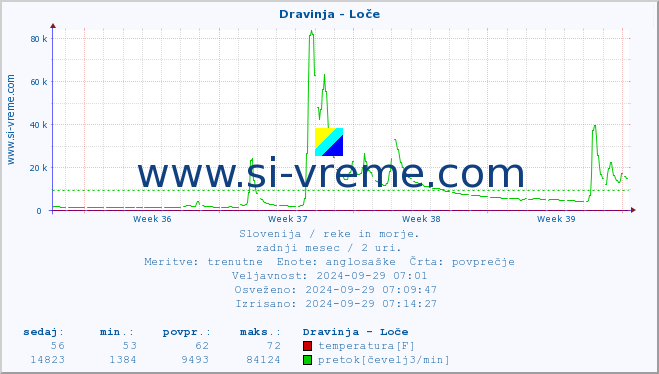 POVPREČJE :: Dravinja - Loče :: temperatura | pretok | višina :: zadnji mesec / 2 uri.