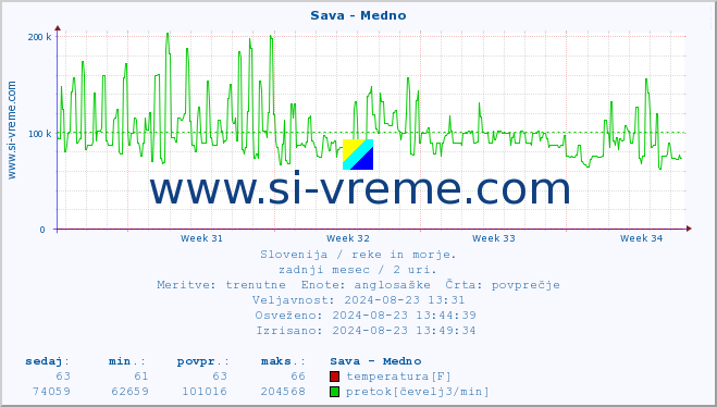 POVPREČJE :: Sava - Medno :: temperatura | pretok | višina :: zadnji mesec / 2 uri.