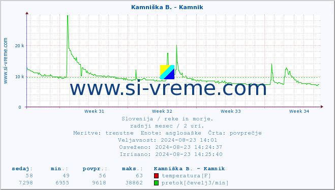 POVPREČJE :: Kamniška B. - Kamnik :: temperatura | pretok | višina :: zadnji mesec / 2 uri.