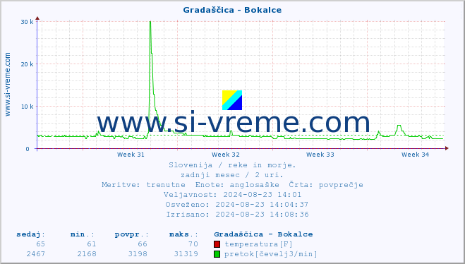 POVPREČJE :: Gradaščica - Bokalce :: temperatura | pretok | višina :: zadnji mesec / 2 uri.