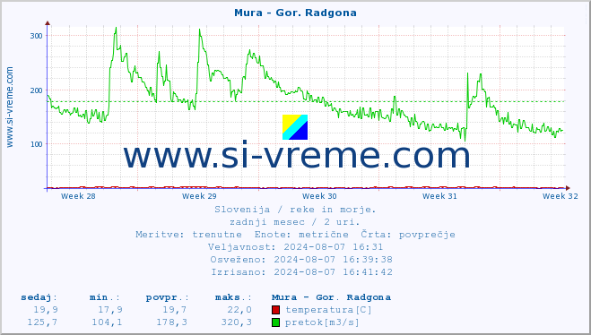 POVPREČJE :: Mura - Gor. Radgona :: temperatura | pretok | višina :: zadnji mesec / 2 uri.