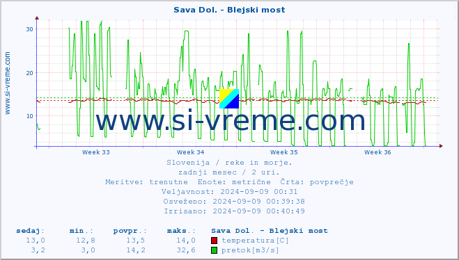 POVPREČJE :: Sava Dol. - Blejski most :: temperatura | pretok | višina :: zadnji mesec / 2 uri.