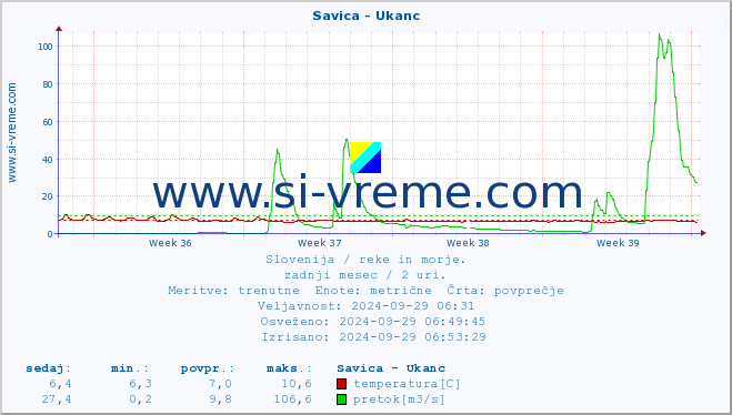 POVPREČJE :: Savica - Ukanc :: temperatura | pretok | višina :: zadnji mesec / 2 uri.