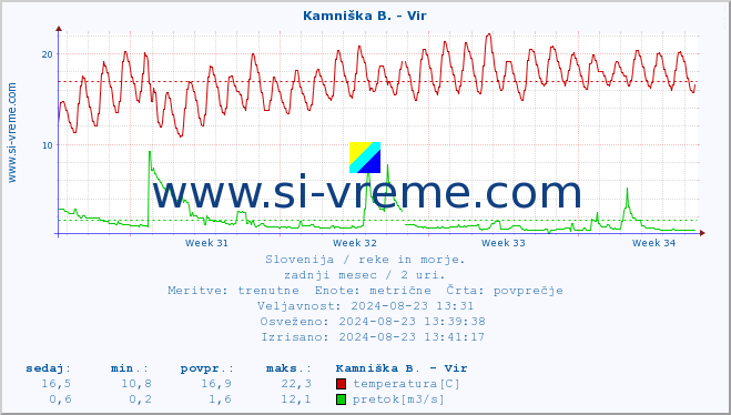 POVPREČJE :: Kamniška B. - Vir :: temperatura | pretok | višina :: zadnji mesec / 2 uri.