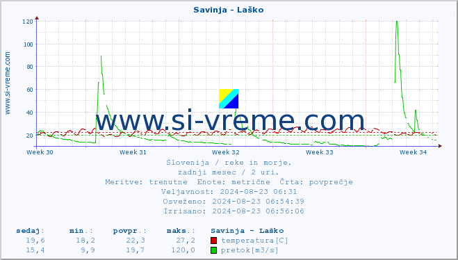 POVPREČJE :: Savinja - Laško :: temperatura | pretok | višina :: zadnji mesec / 2 uri.