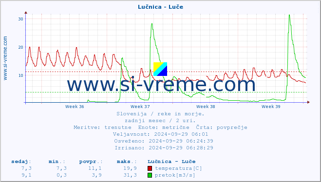 POVPREČJE :: Lučnica - Luče :: temperatura | pretok | višina :: zadnji mesec / 2 uri.