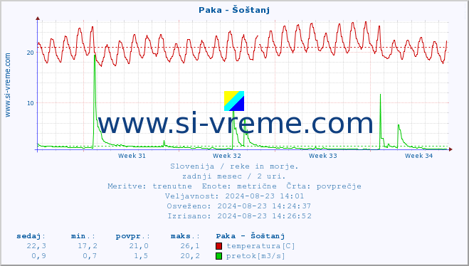 POVPREČJE :: Paka - Šoštanj :: temperatura | pretok | višina :: zadnji mesec / 2 uri.